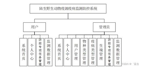 基于SpringBoot的陸生野生動物疫源疫病監(jiān)測防控系統(tǒng)設計與實現(xiàn)