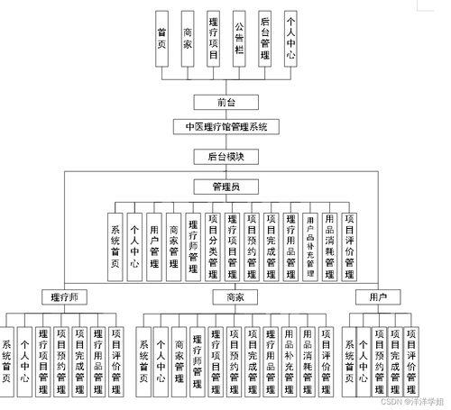 基于SpringBoot的中醫(yī)理療館預(yù)約管理系統(tǒng)設(shè)計與實現(xiàn)——以計算機(jī)信息系統(tǒng)集成為視角